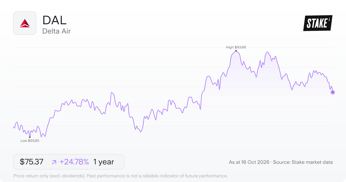 DAL 1-year price chart: up 24.8%, from US$60.40 to US$75.37. Range US$55.65 to US$93.66.