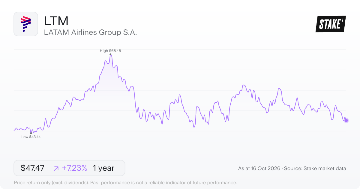 LTM 1-year price chart: up 7.2%, from US$44.27 to US$47.47. Range US$43.44 to US$68.46.
