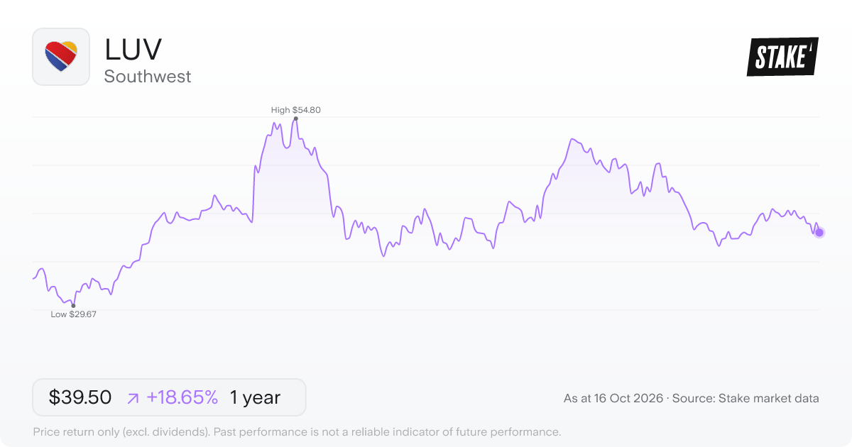 LUV 1-year price chart: up 18.7%, from US$33.29 to US$39.50. Range US$29.67 to US$54.80.