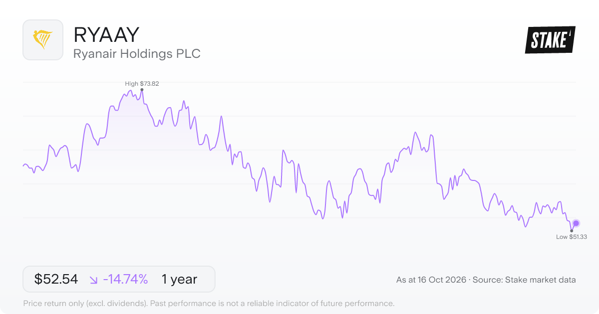 RYAAY 1-year price chart: down 14.7%, from US$61.62 to US$52.54. Range US$51.33 to US$73.82.