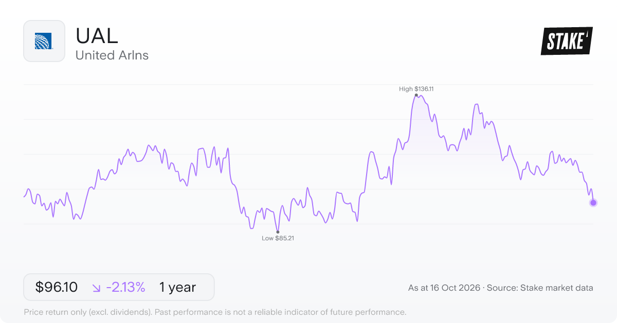 UAL 1-year price chart: down 2.1%, from US$98.19 to US$96.10. Range US$85.21 to US$136.11.