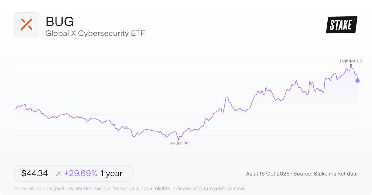 BUG 1-year price chart: up 34.8%, from US$34.54 to US$46.56. Range US$23.30 to US$50.08.