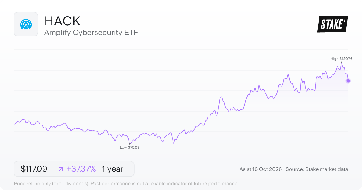 HACK 1-year price chart: up 41.5%, from US$86.49 to US$122.37. Range US$70.69 to US$130.76.
