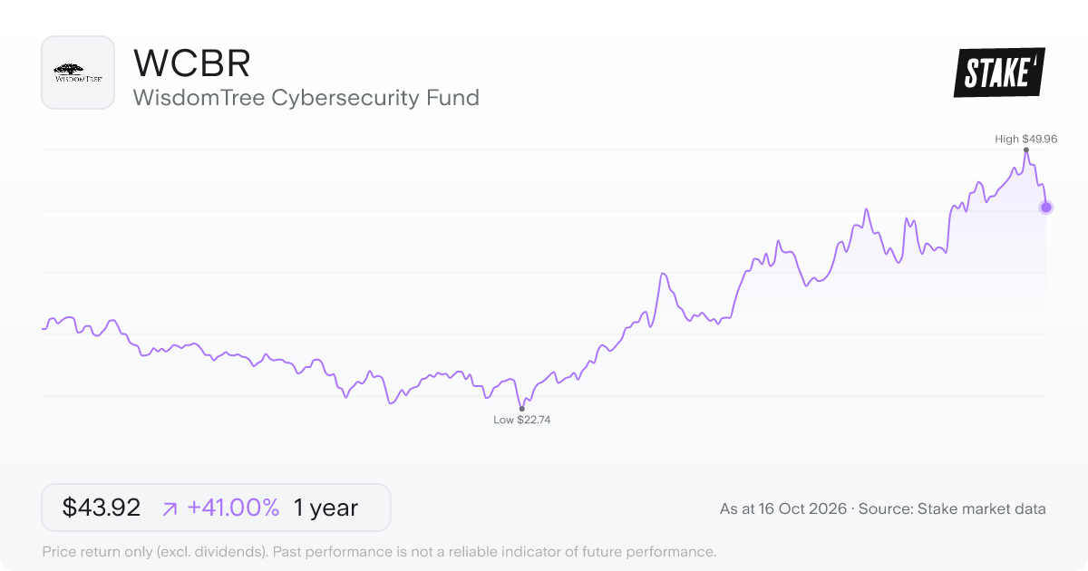 WCBR 1-year price chart: up 47.4%, from US$31.35 to US$46.21. Range US$22.74 to US$49.96.