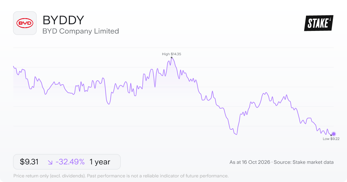 BYDDY 1-year price chart: down 31.6%, from US$13.48 to US$9.22. Range US$9.22 to US$14.35.