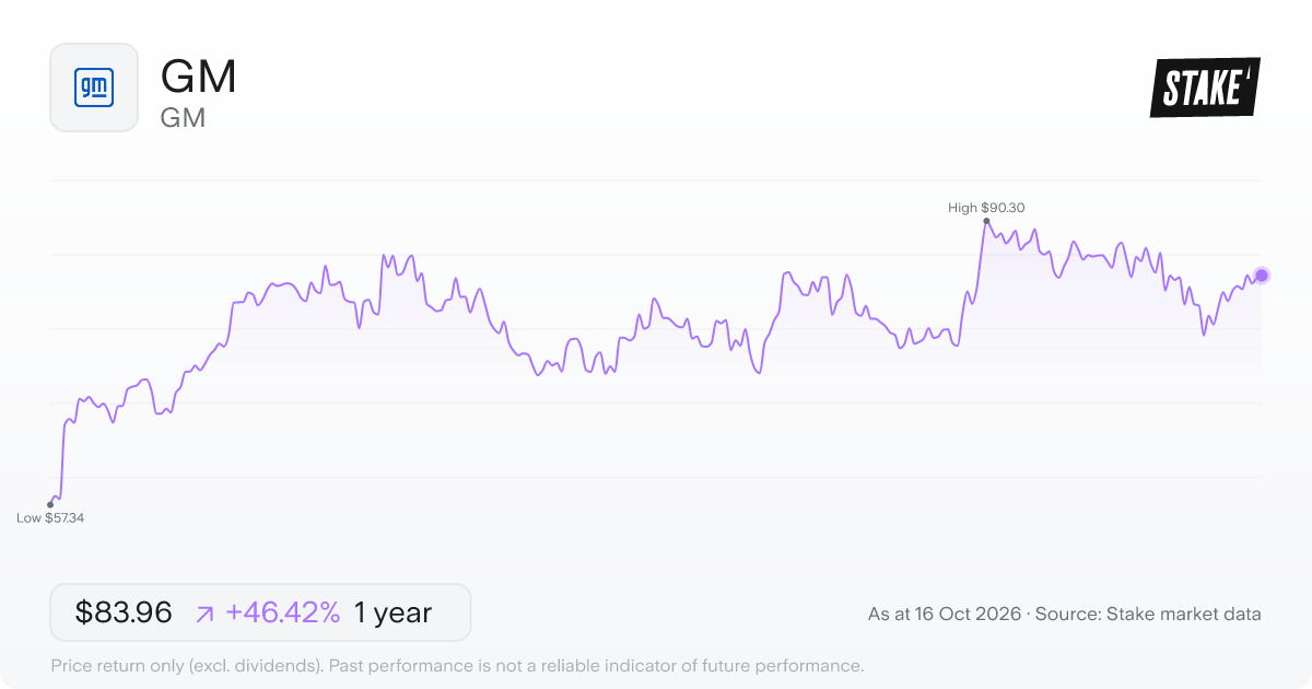 GM 1-year price chart: up 45.3%, from US$57.15 to US$83.05. Range US$57.15 to US$90.30.