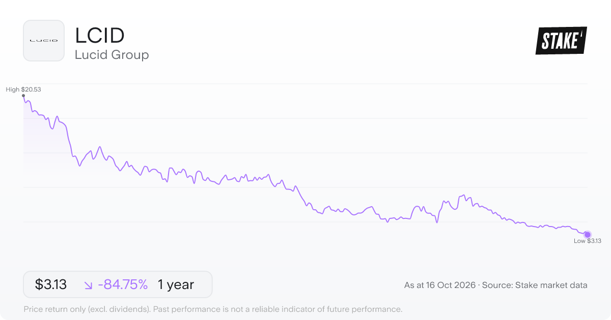 LCID 1-year price chart: down 85.0%, from US$21.92 to US$3.29. Range US$3.29 to US$21.92.