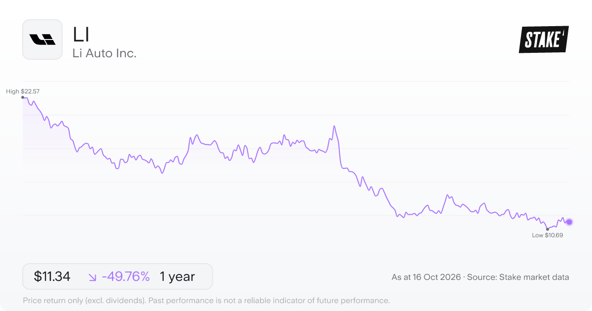 LI 1-year price chart: down 50.6%, from US$22.79 to US$11.26. Range US$10.69 to US$22.79.