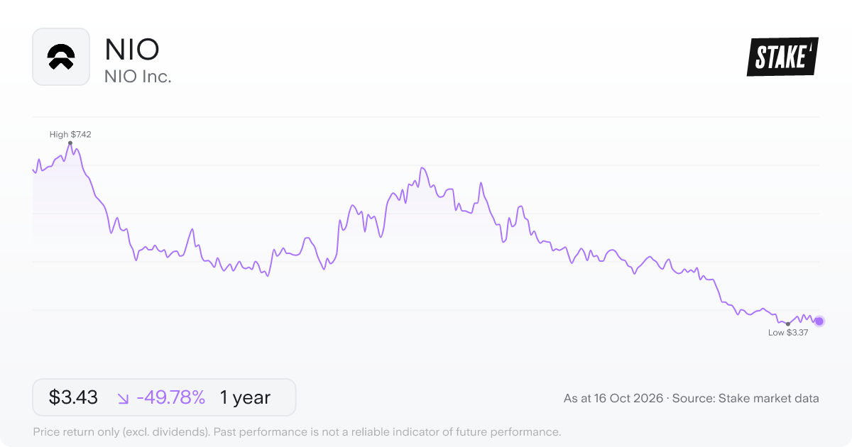NIO 1-year price chart: down 49.9%, from US$6.80 to US$3.41. Range US$3.37 to US$7.42.