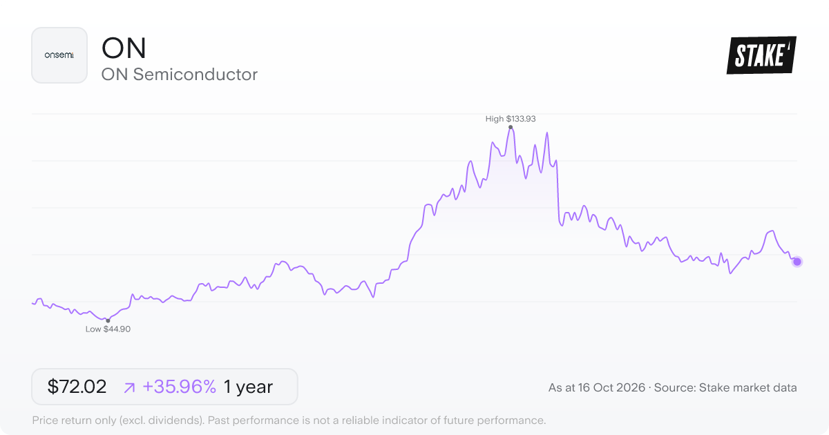 ON 1-year price chart: up 48.1%, from US$49.54 to US$73.36. Range US$44.90 to US$133.93.