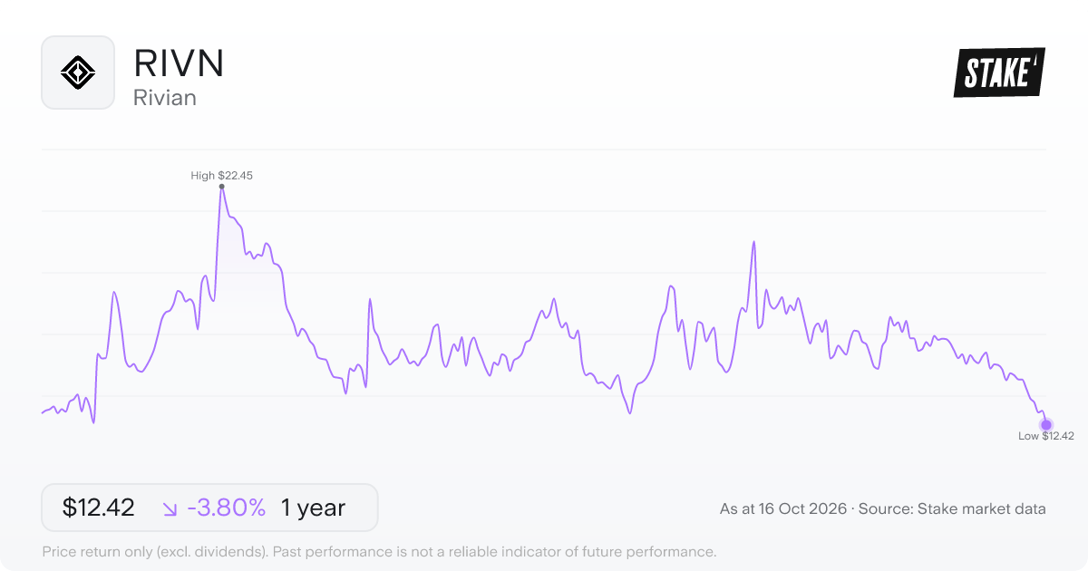 RIVN 1-year price chart: down 1.3%, from US$13.12 to US$12.95. Range US$12.50 to US$22.45.