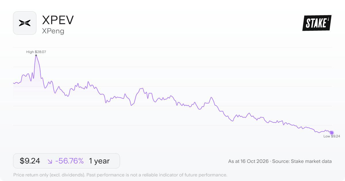 XPEV 1-year price chart: down 55.8%, from US$21.29 to US$9.42. Range US$9.25 to US$28.07.