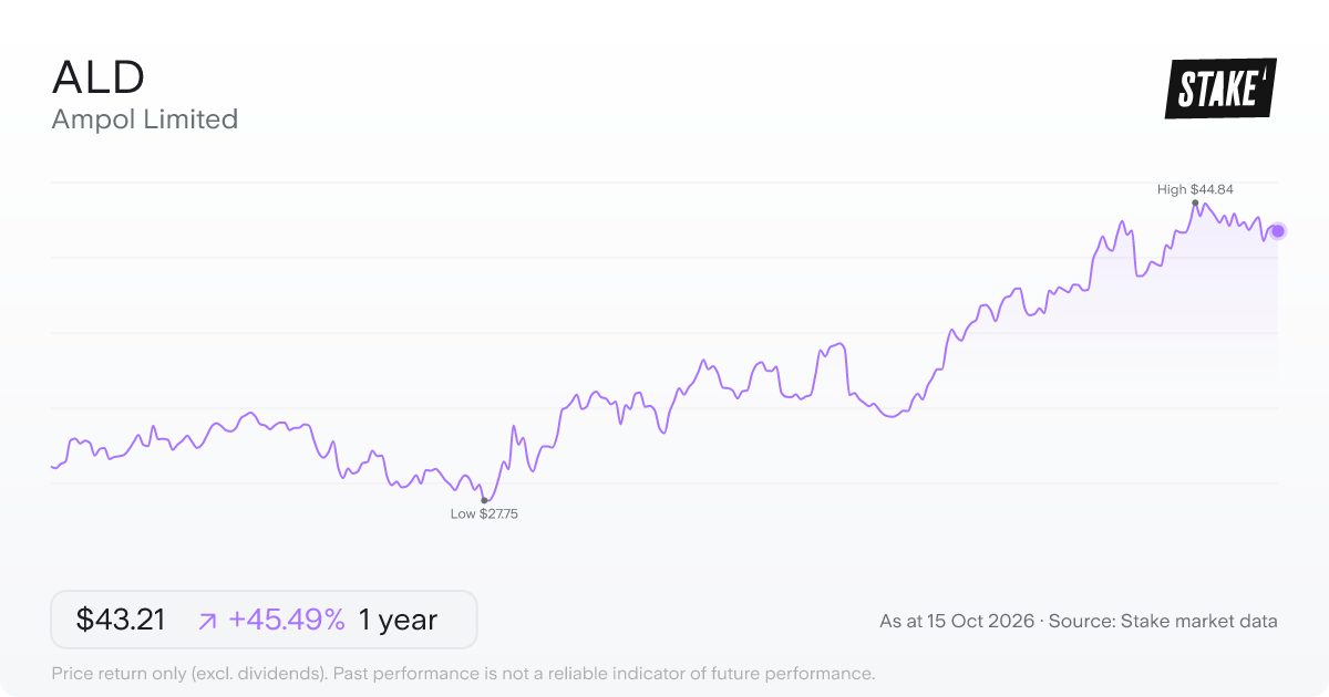 ALD 1-year price chart: up 45.5%, from A$29.70 to A$43.21. Range A$27.75 to A$44.84.