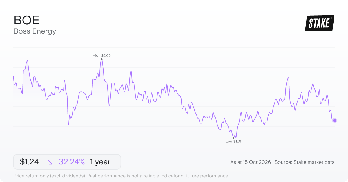 BOE 1-year price chart: down 32.1%, from A$1.83 to A$1.24. Range A$1.01 to A$2.05.