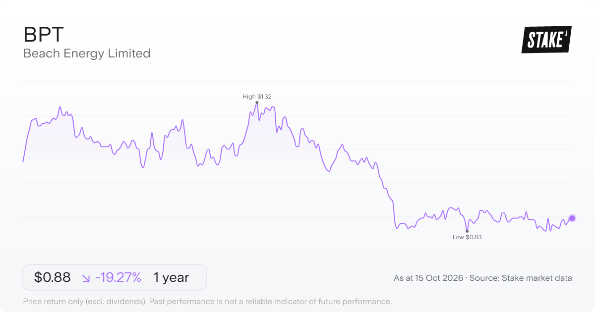 BPT 1-year price chart: down 19.7%, from A$1.09 to A$0.88. Range A$0.83 to A$1.32.