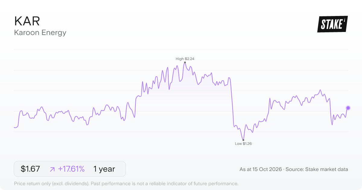 KAR 1-year price chart: up 17.3%, from A$1.42 to A$1.67. Range A$1.26 to A$2.24.