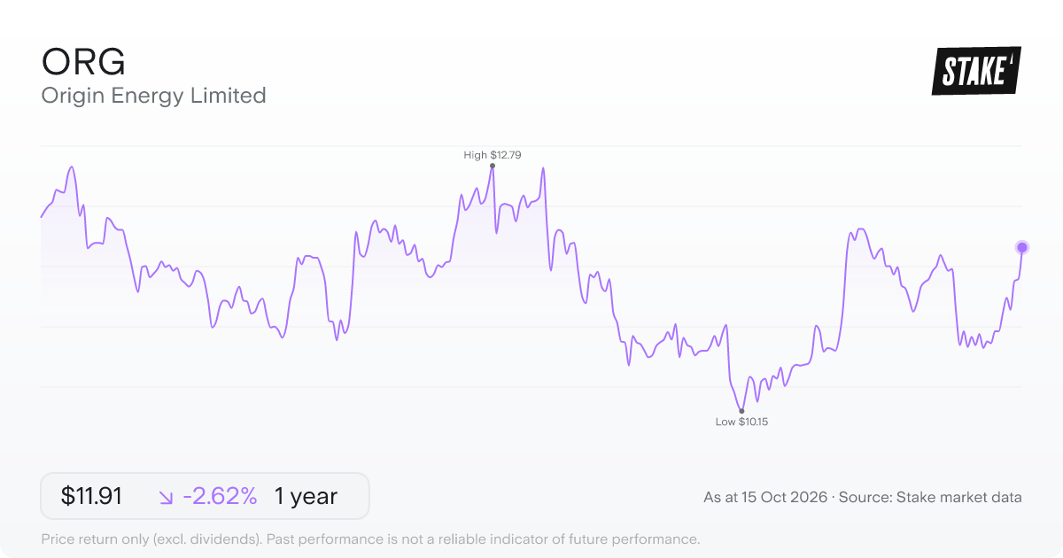 ORG 1-year price chart: down 2.6%, from A$12.23 to A$11.91. Range A$10.15 to A$12.79.