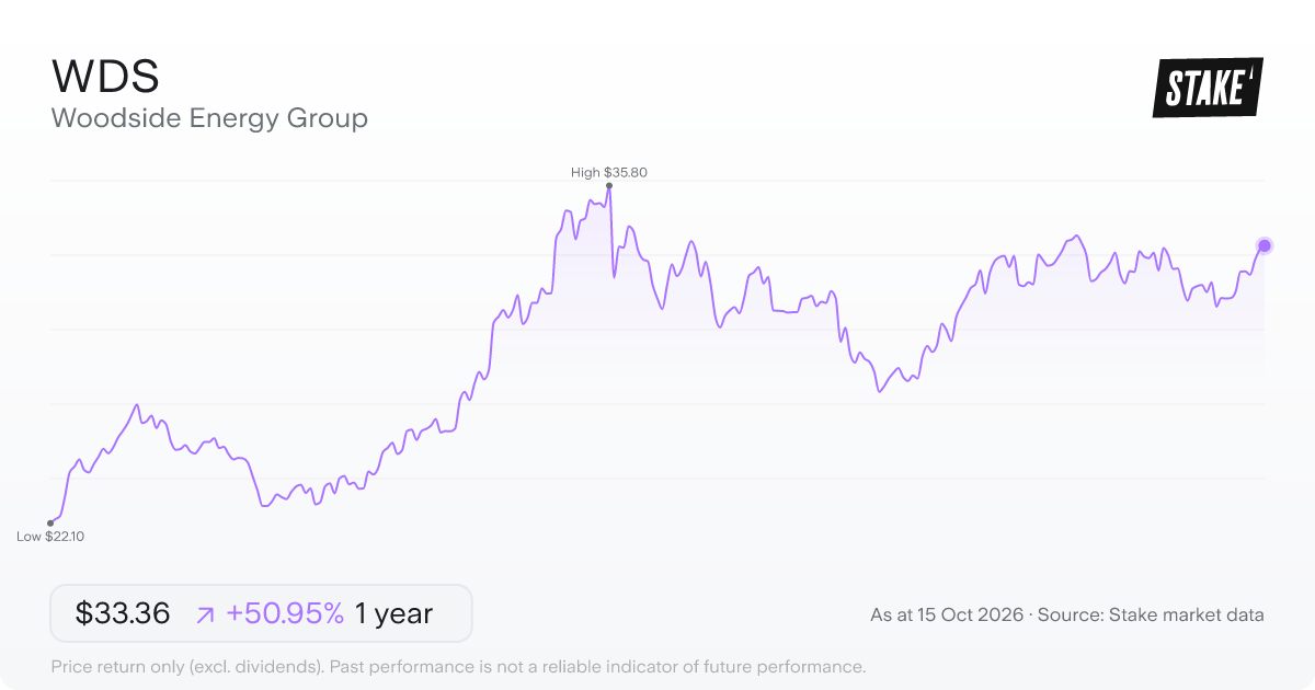 WDS 1-year price chart: up 51.0%, from A$22.10 to A$33.36. Range A$22.10 to A$35.80.