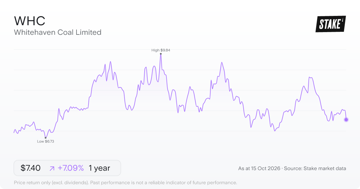 WHC 1-year price chart: up 7.1%, from A$6.91 to A$7.40. Range A$6.73 to A$9.84.