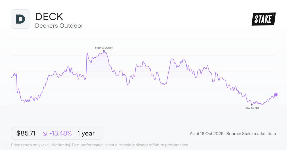 DECK 1-year price chart: down 13.5%, from US$99.06 to US$85.71. Range US$77.51 to US$120.94.