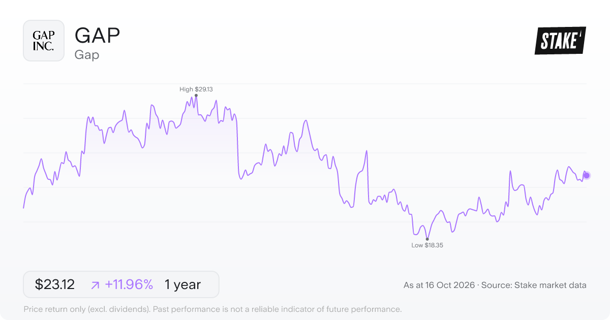 GAP 1-year price chart: up 12.0%, from US$20.65 to US$23.12. Range US$18.35 to US$29.13.