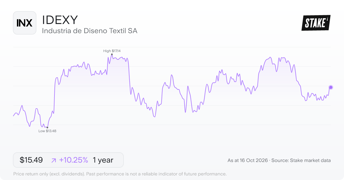 IDEXY 1-year price chart: up 10.2%, from US$14.05 to US$15.49. Range US$13.48 to US$17.14.