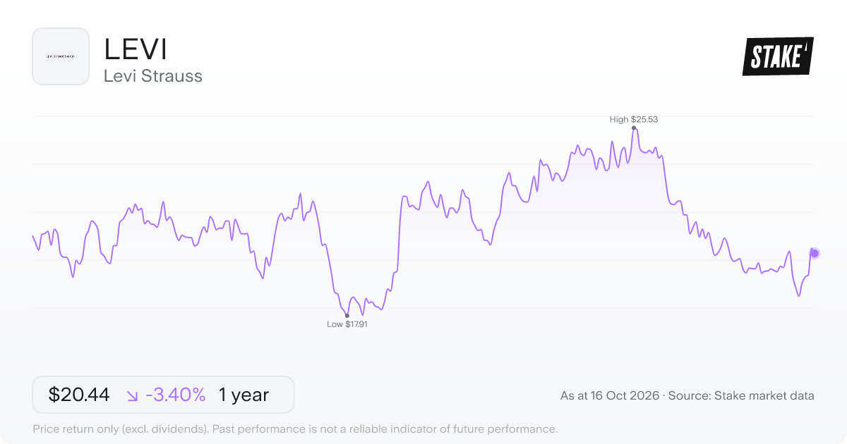 LEVI 1-year price chart: down 3.4%, from US$21.16 to US$20.44. Range US$17.91 to US$25.53.