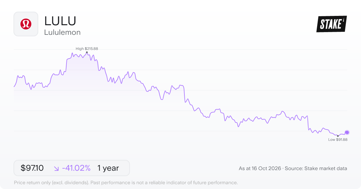 LULU 1-year price chart: down 41.0%, from US$164.62 to US$97.10. Range US$91.88 to US$215.88.