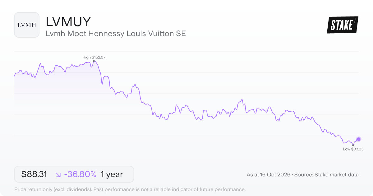 LVMUY 1-year price chart: down 36.8%, from US$139.72 to US$88.31. Range US$83.23 to US$152.07.