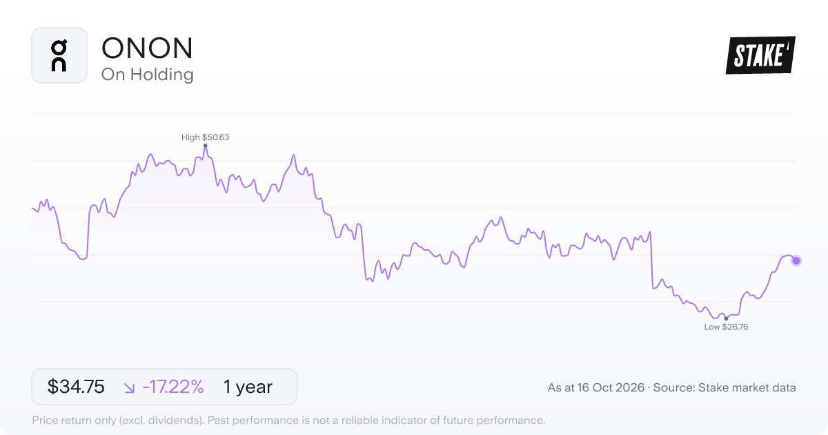 ONON 1-year price chart: down 17.2%, from US$41.98 to US$34.75. Range US$26.76 to US$50.63.
