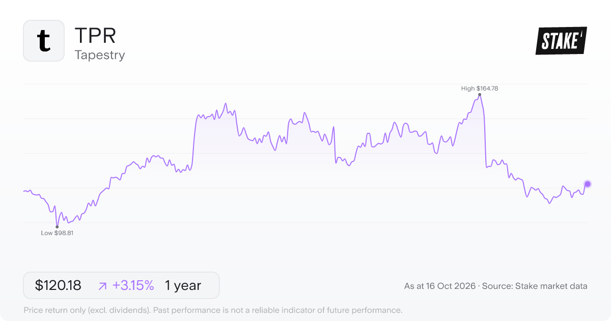 TPR 1-year price chart: up 3.1%, from US$116.51 to US$120.18. Range US$98.81 to US$164.78.