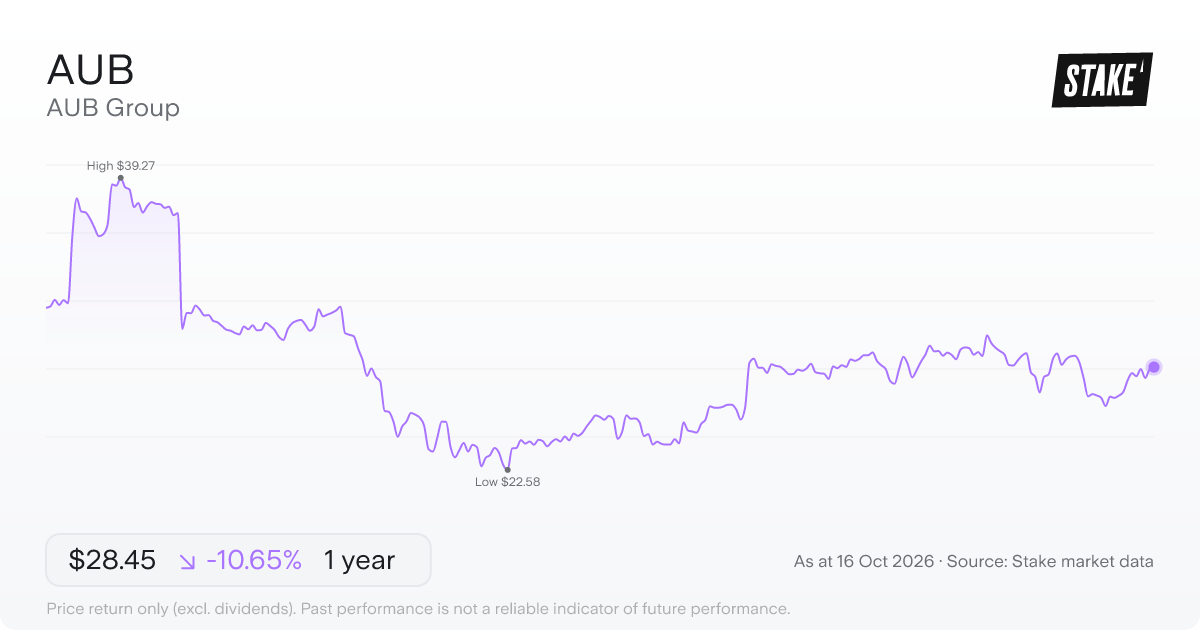 AUB Group (AUB) 1-year price chart, down 13.7% (A$32.59 to A$28.11).