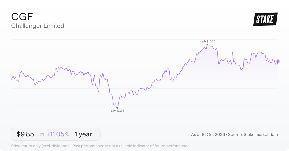 Challenger Limited (CGF) 1-year price chart, up 12.6% (A$8.83 to A$9.94).