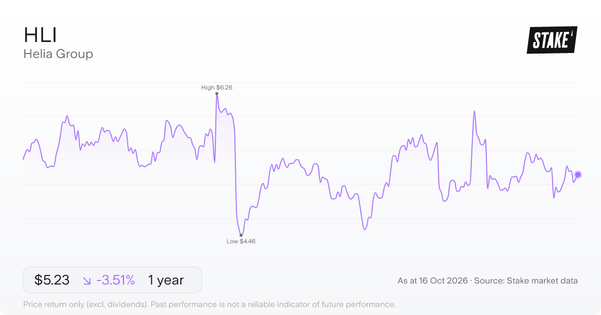 Helia Group (HLI) 1-year price chart, down 4.0% (A$5.56 to A$5.34).