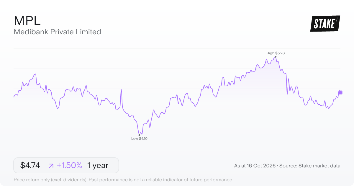 Medibank Private Limited (MPL) 1-year price chart, down 3.9% (A$4.83 to A$4.64).