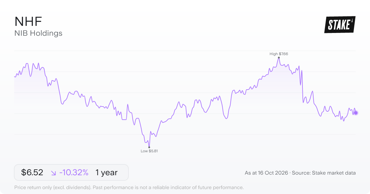 NIB Holdings (NHF) 1-year price chart, down 12.1% (A$7.53 to A$6.62).