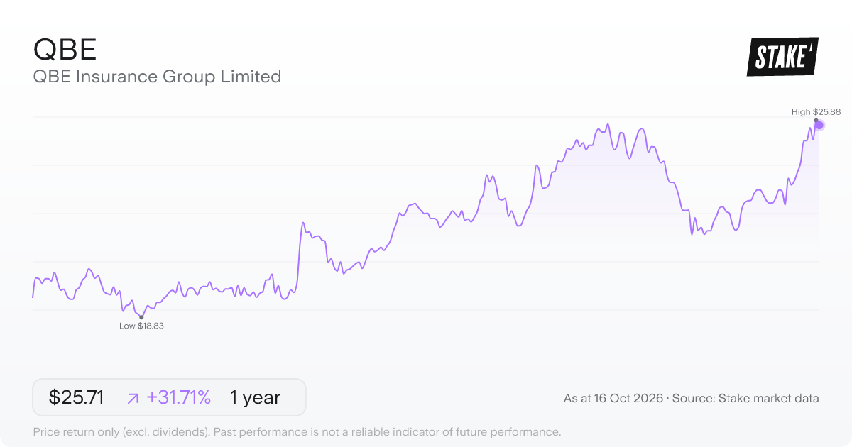 QBE Insurance Group Limited (QBE) 1-year price chart, up 16.5% (A$21.58 to A$25.15).
