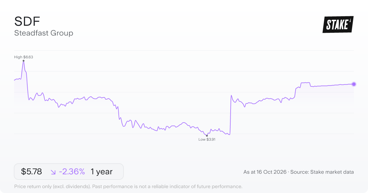Steadfast Group (SDF) 1-year price chart, down 5.1% (A$6.08 to A$5.77).