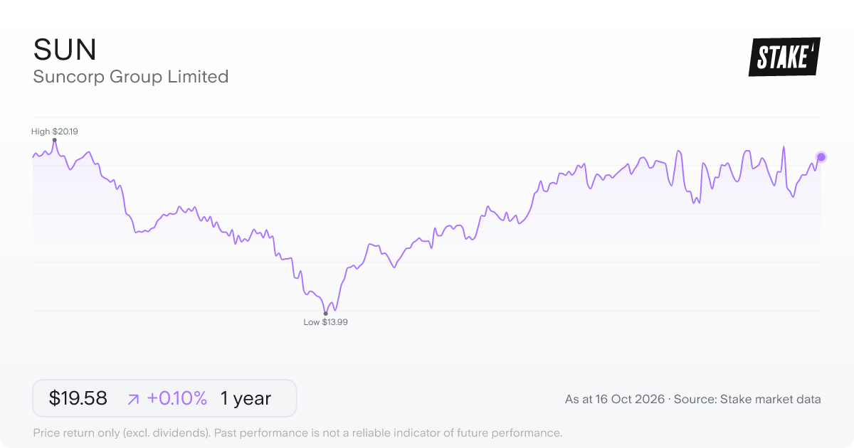 Suncorp Group Limited (SUN) 1-year price chart, down 8.7% (A$20.75 to A$18.94).