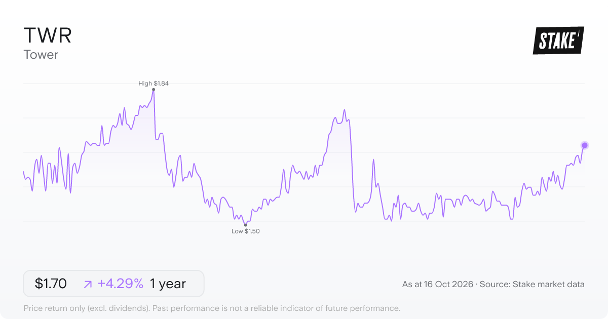 Tower (TWR) 1-year price chart, up 5.1% (A$1.58 to A$1.66).