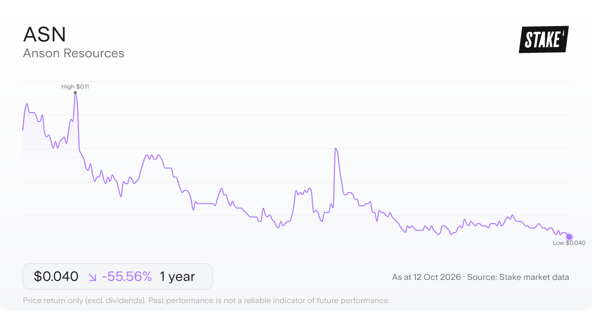 Anson Resources (ASN) 1-year price chart, down 54.4% (A$0.09 to A$0.041).