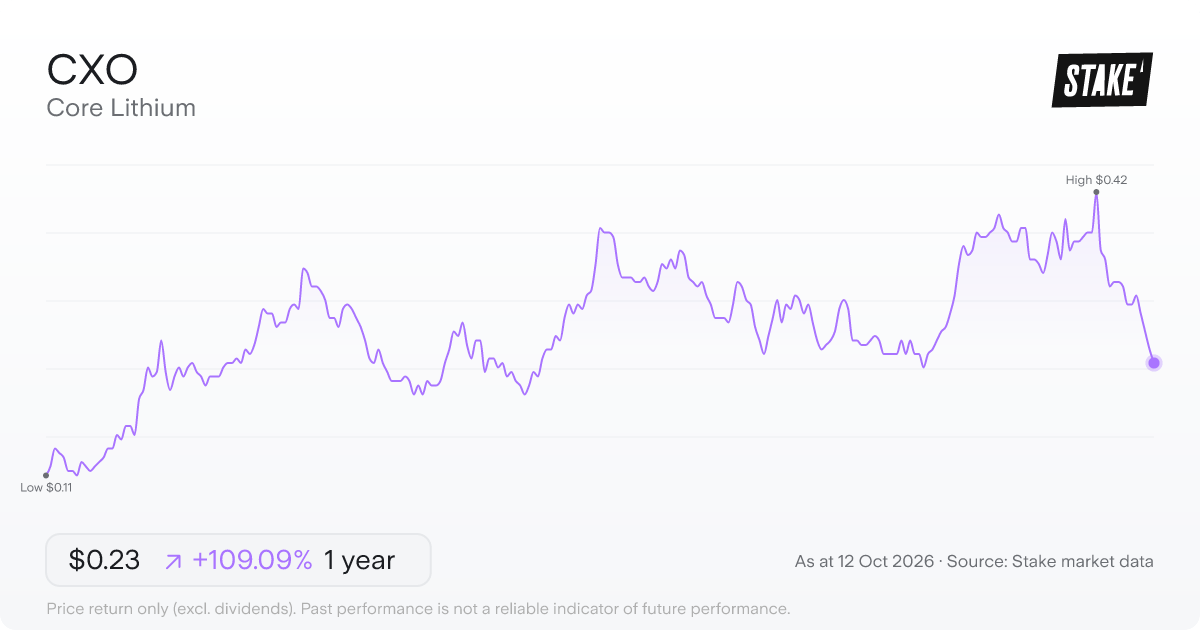 Core Lithium (CXO) 1-year price chart, up 122.7% (A$0.11 to A$0.25).