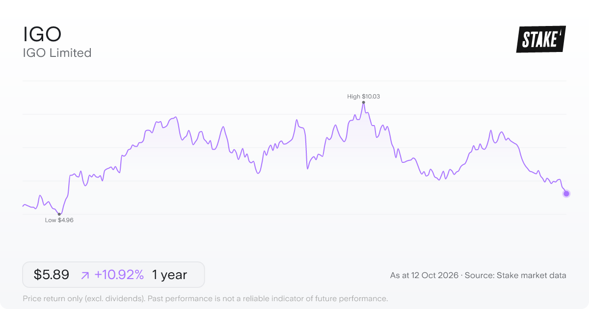 IGO Limited (IGO) 1-year price chart, up 13.4% (A$5.36 to A$6.08).