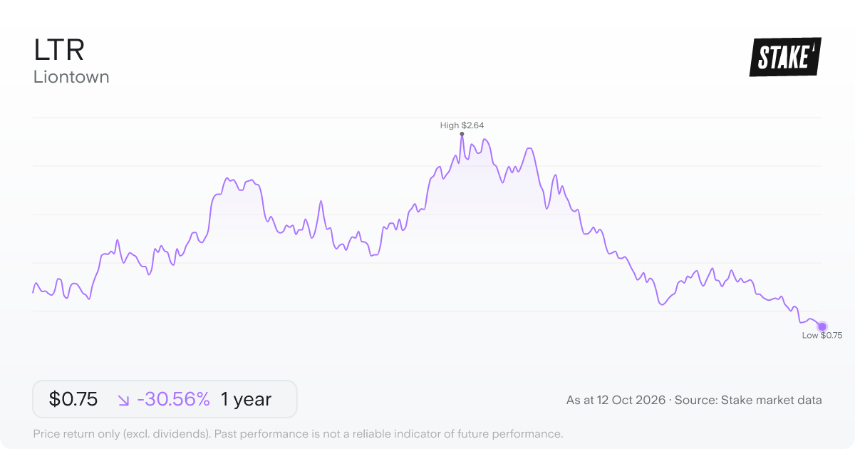 Liontown (LTR) 1-year price chart, down 23.4% (A$1.01 to A$0.77).