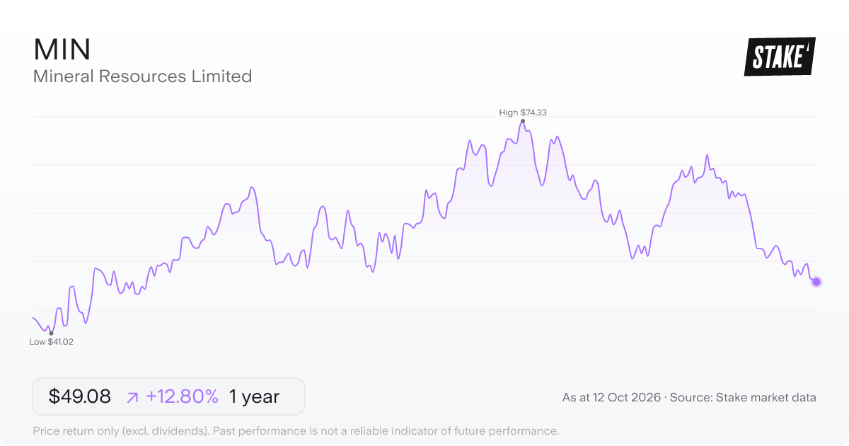 Mineral Resources Limited (MIN) 1-year price chart, up 11.8% (A$44.14 to A$49.36).