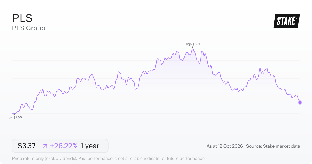 PLS Group (PLS) 1-year price chart, up 32.6% (A$2.64 to A$3.50).
