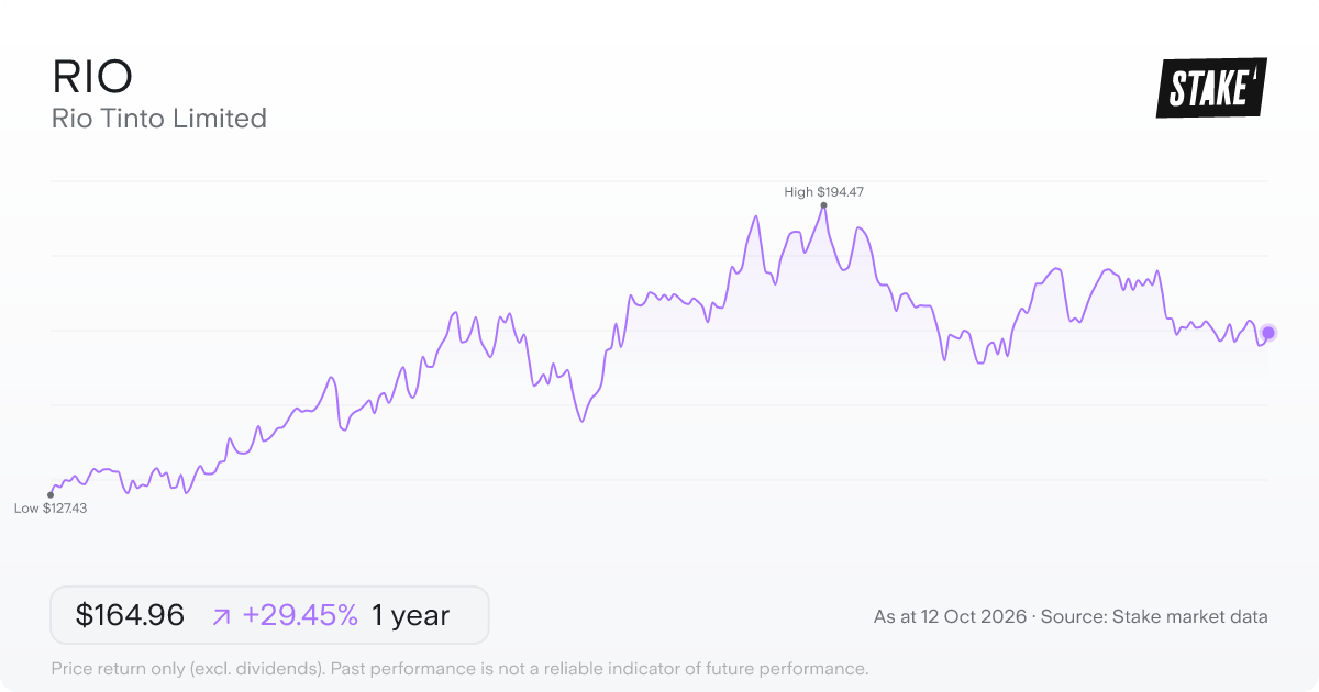 Rio Tinto Limited (RIO) 1-year price chart, up 29.7% (A$125.15 to A$162.37).
