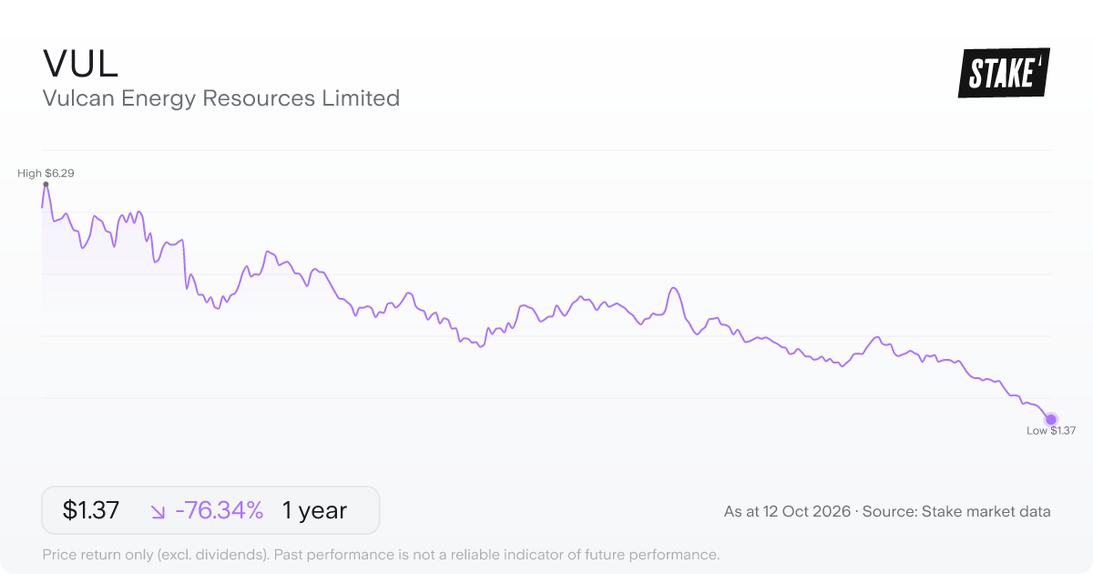 Vulcan Energy Resources Limited (VUL) 1-year price chart, down 75.0% (A$5.67 to A$1.42).