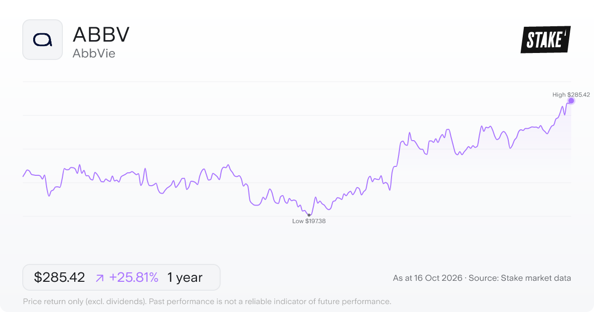 ABBV 1-year price chart: up 25.8%, from US$226.87 to US$285.42. Range US$197.38 to US$285.42.