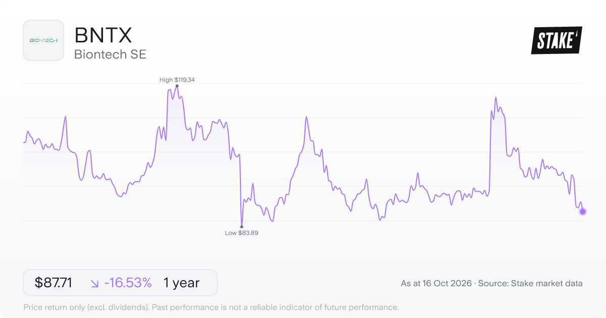 BNTX 1-year price chart: down 16.5%, from US$105.08 to US$87.71. Range US$83.89 to US$119.34.